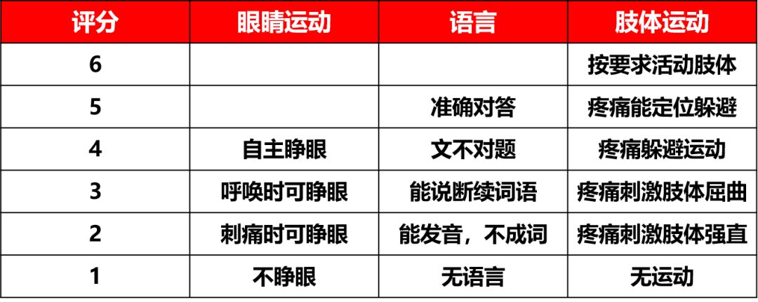 意识状态评分表(glassgow评分)发生上消化道出血时,注意要进行郊北