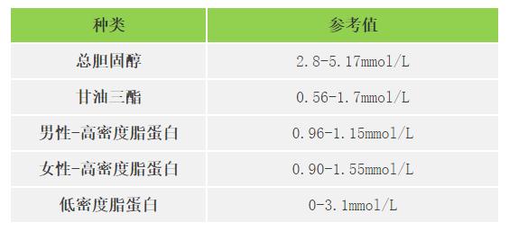 快收好各年龄段血压血糖血脂尿酸对照表全在这