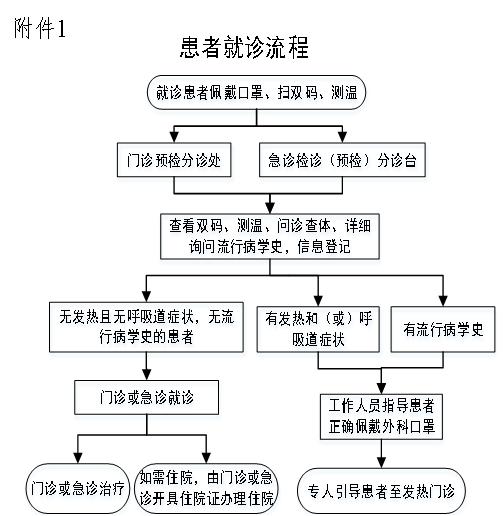 發熱患者就診流程附件1:患者就診流程發熱門診醫師對有