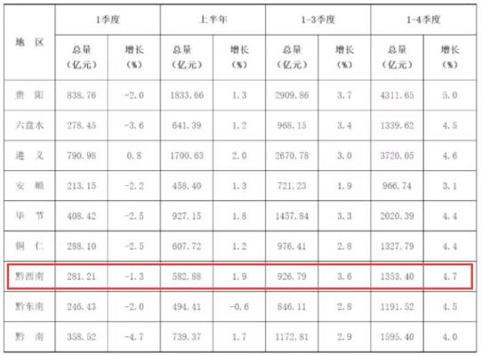 2020年黔西南州各县区GDP总值_2020年贵州各市州GDP及增速出炉