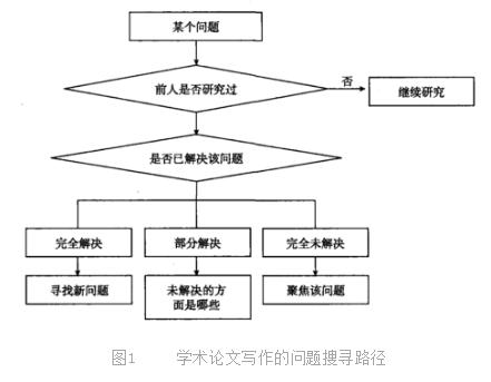 社科类学术论文的写作十步骤及要领!