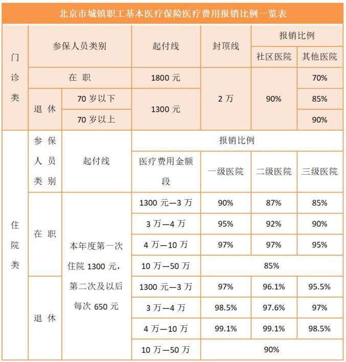 提醒:2021年北京市医保报销比例一览表