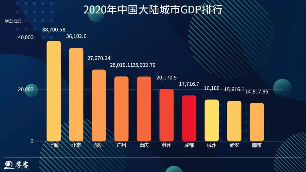 数据来源:各省区市统计局