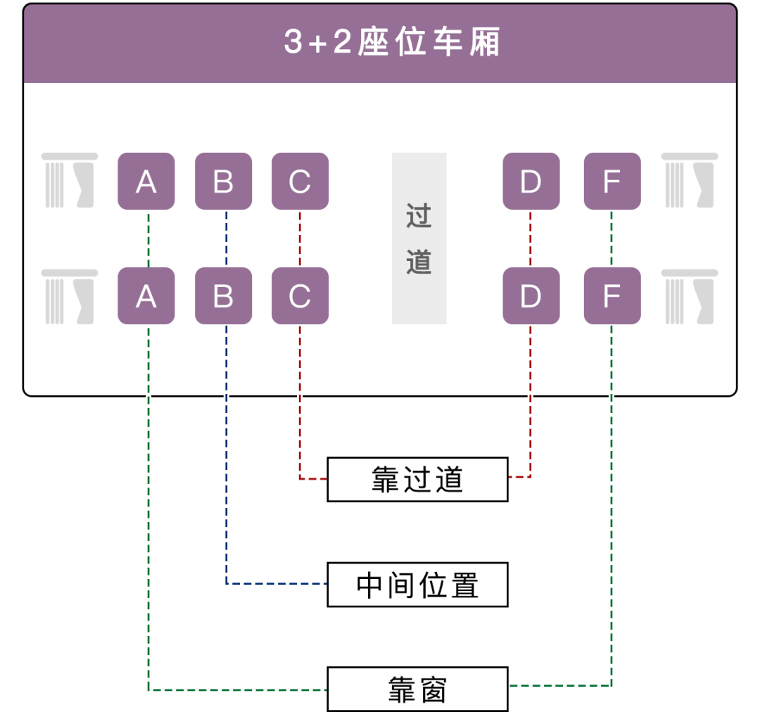 后来高铁座位在标识的时候因为一排只有5个座椅