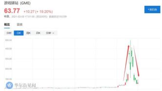 GME散户开始反思：“热血式炒股”难以维系