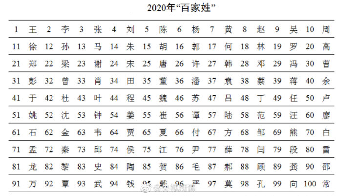 最新百家姓排名,快來看看你的姓氏現在排第幾