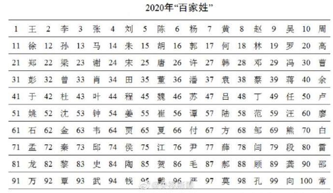 百家姓排行_2023年中国姓氏排名一览