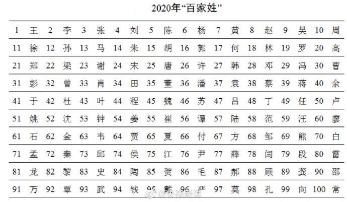 最新姓氏排行榜2021_2021百家姓最新排名一览(2)