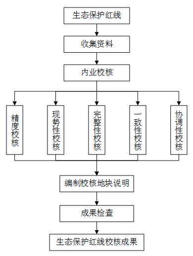 北京市生态保护红线边界校核工作按照整体性,有序衔接,简单易行的原则