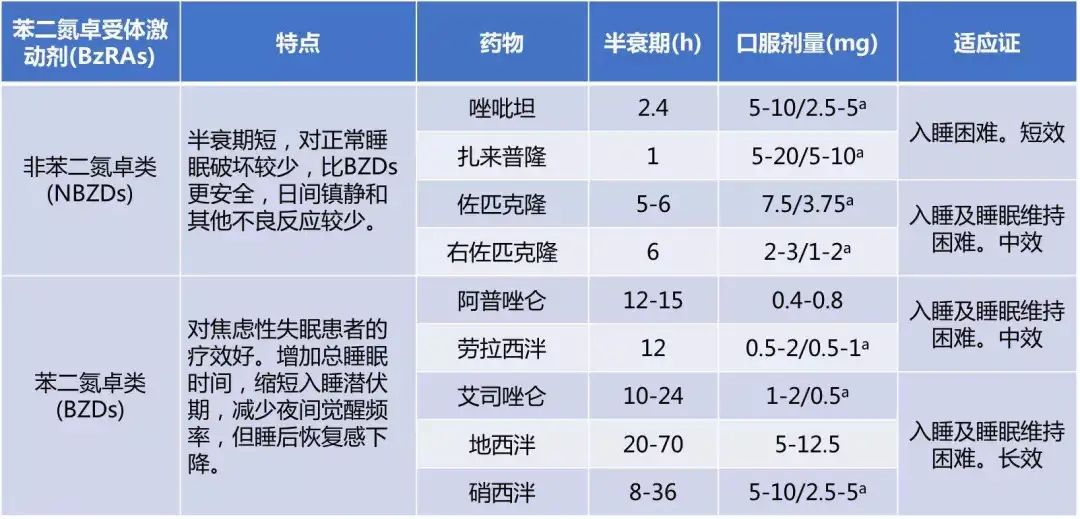 推薦使用右佐匹克隆,佐匹克隆,唑吡坦等非苯二氮卓類藥物,半衰期較短