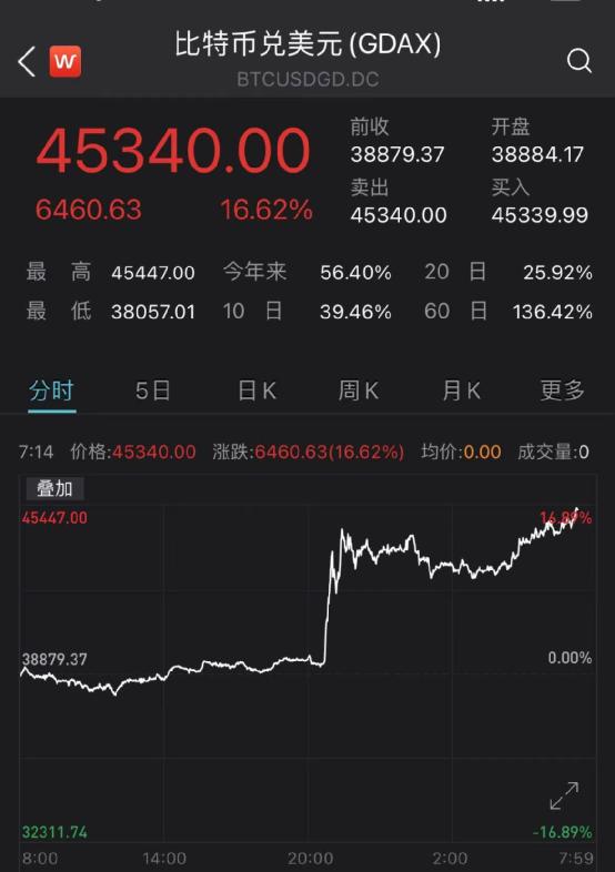 比特币跳涨24%_比特币30秒涨跌导师