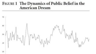 AJPS新文编译 | 美国人相信美国梦会实现吗？