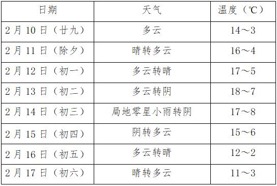 氣溫衝至18淮南春節假期天氣晴雨表來了