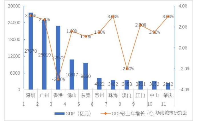 建阳区2020年gdp_南方观察 2020年深圳四区GDP增速过5 ,总量第一又是TA