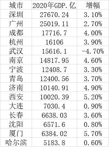 全国副省级城市gdp排名2020年_核心力量-15个副省级城市2020年GDP数据一览