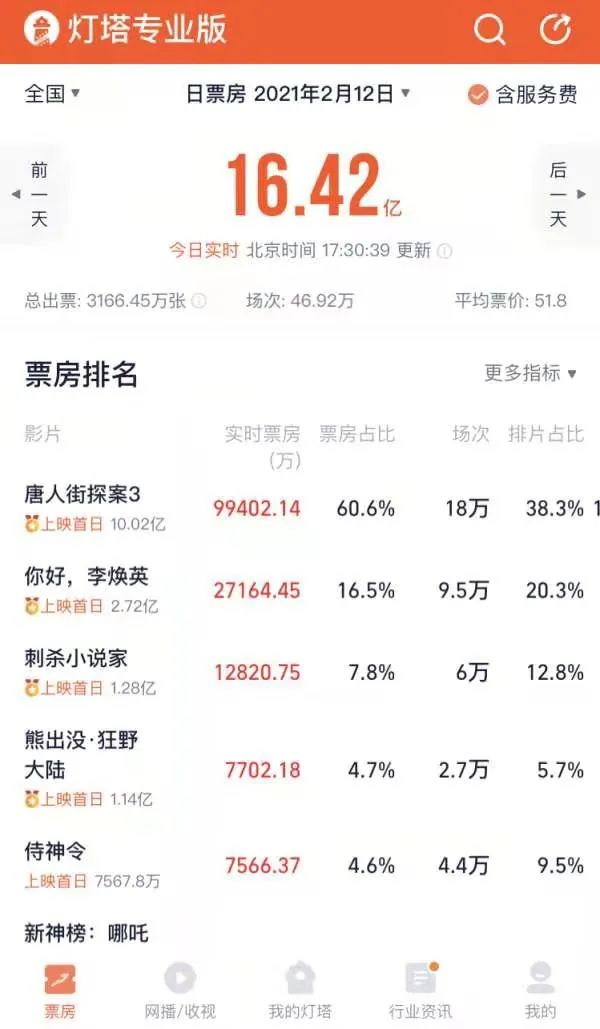 大年初一票房超16亿,破全球记录!