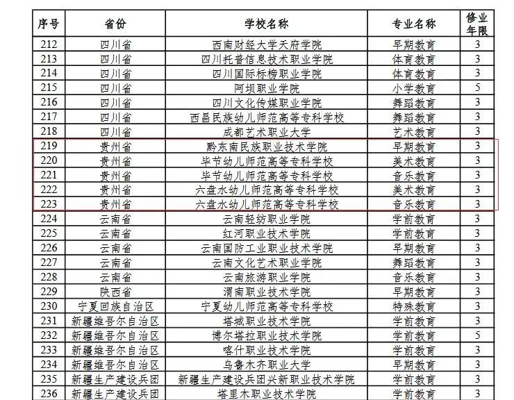 今年起开始招生!贵州莱芜职业技术学院增设7个高职(专科)专业点