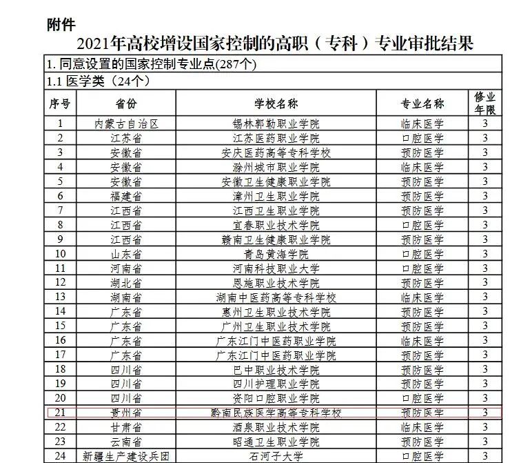 今年起开始招生!贵州莱芜职业技术学院增设7个高职(专科)专业点