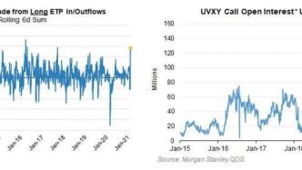 散户创纪录狂买VIX，波动性大逼空要来了？