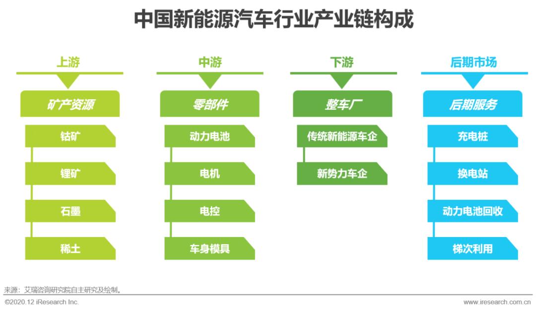 動力電池是產業鏈中游最重要的零部件,同時鈷礦,鎳礦等礦產資源為動力