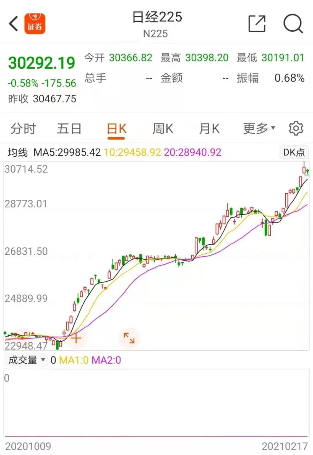 全球市场躁动，A股牛年开门红稳了？