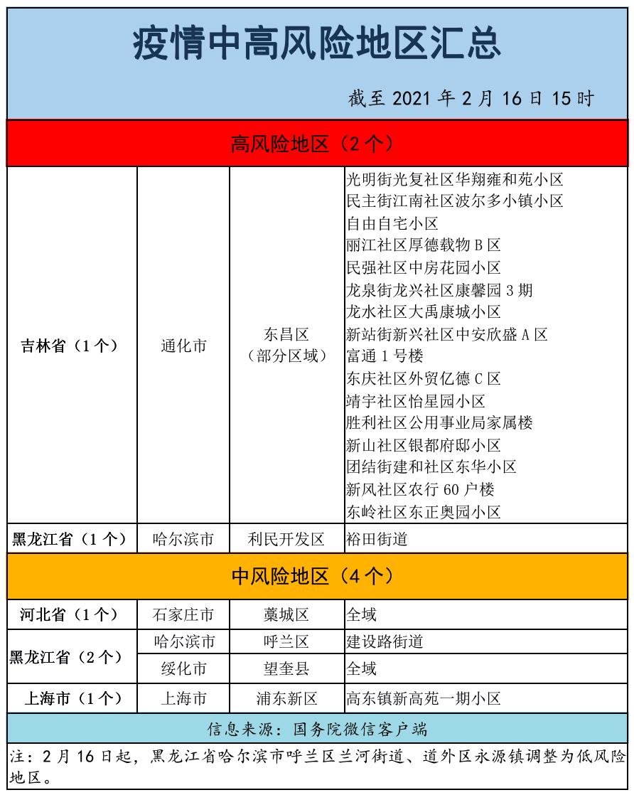 國內最新疫情中高風險地區名單請查收