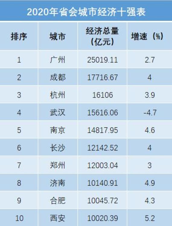 2020年省会GDP10强_2020年人均GDP10强:无锡超越深圳重回第一,或晋升新一线城市