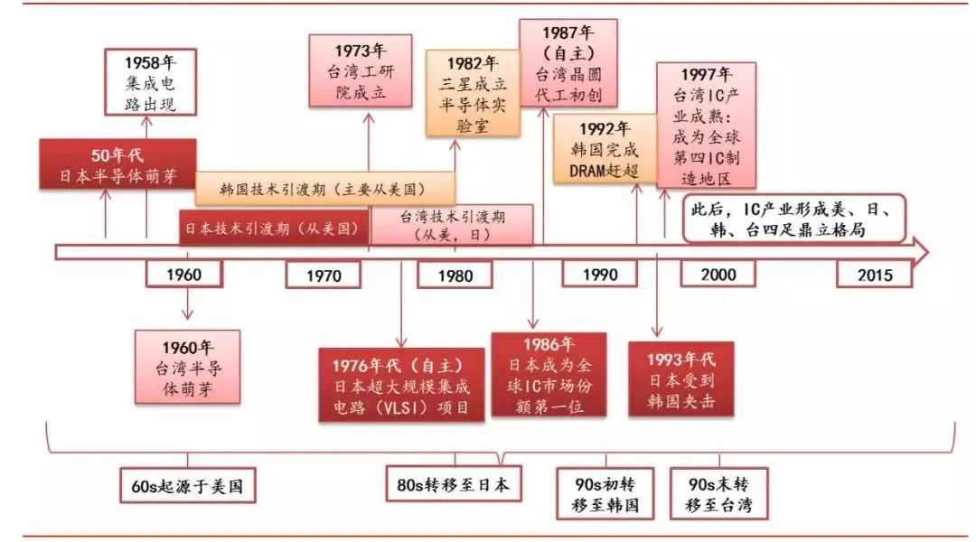 三星vs臺積電誰是晶圓代工一哥