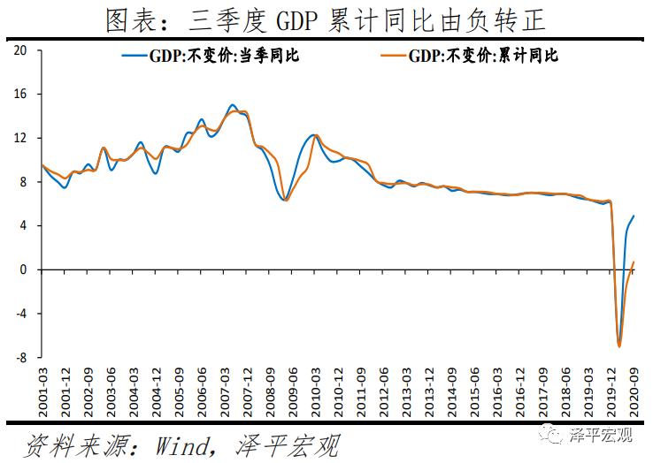 以2000年为基期gdp(3)