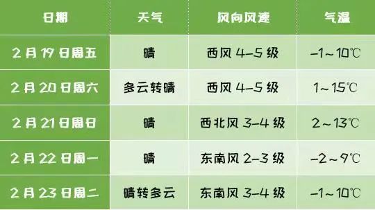 东胜区未来5天天气预报↓↓↓东胜最高气温将达到15℃本周末日照时间