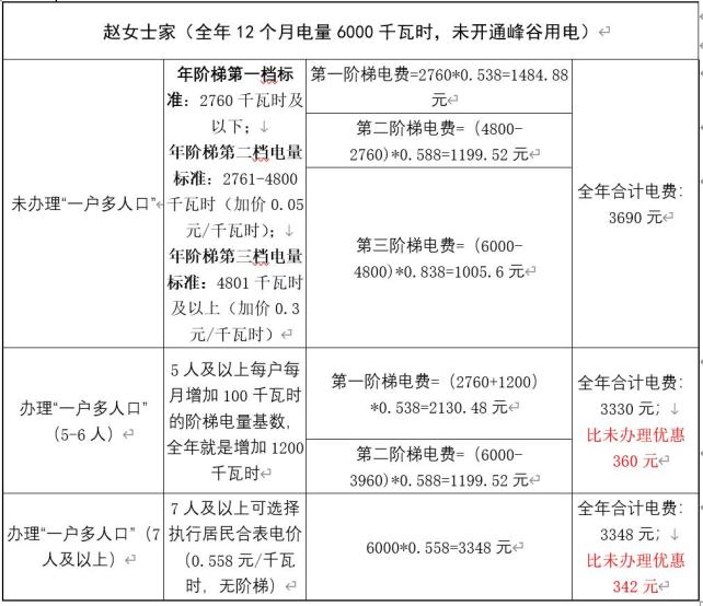 多人口家庭阶梯电价_阳江实施居民阶梯电价新政策!“一户多人口”家庭有优惠(2)