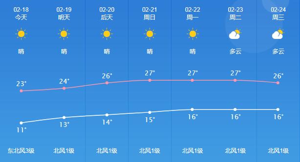 气温也会慢慢回升都是比较晴好的天气预计未来几天据清远市气象台预报