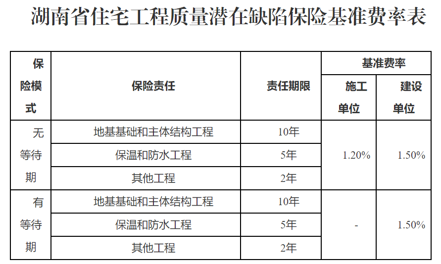 住宅工程質量潛在缺陷保險的承保範圍和期限,地基基礎工程和主體結構