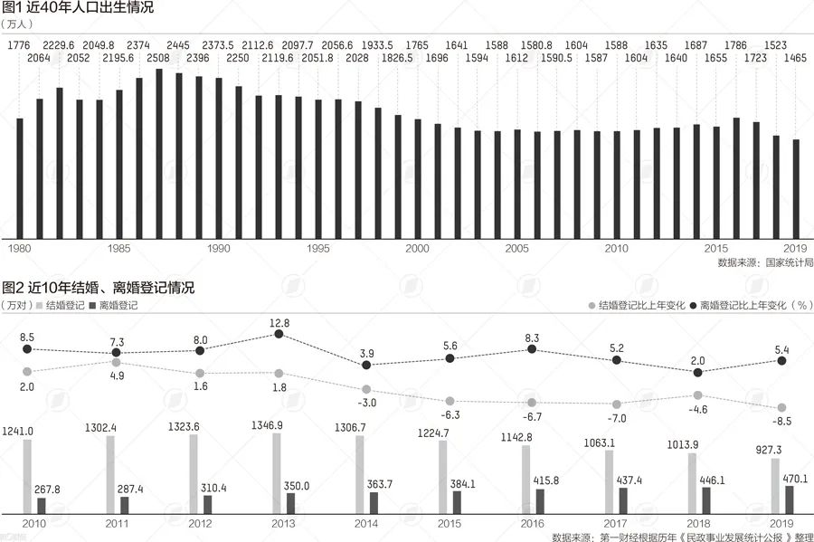 6年结婚人数减少400多万对 这届年轻人为啥不爱结婚 政务 澎湃新闻 The Paper