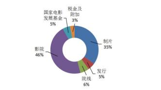 “李焕英效应”将长期主宰中国影视股投资逻辑？