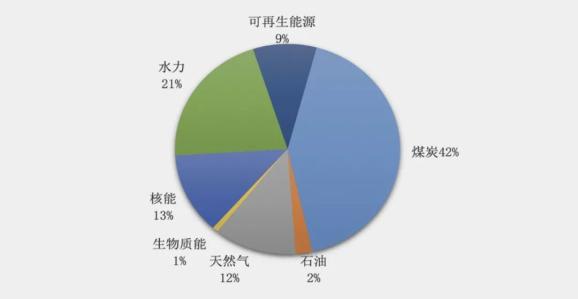通过天然气,煤炭,石油,生物燃料,水电和其他可再生能源(包括核能)进