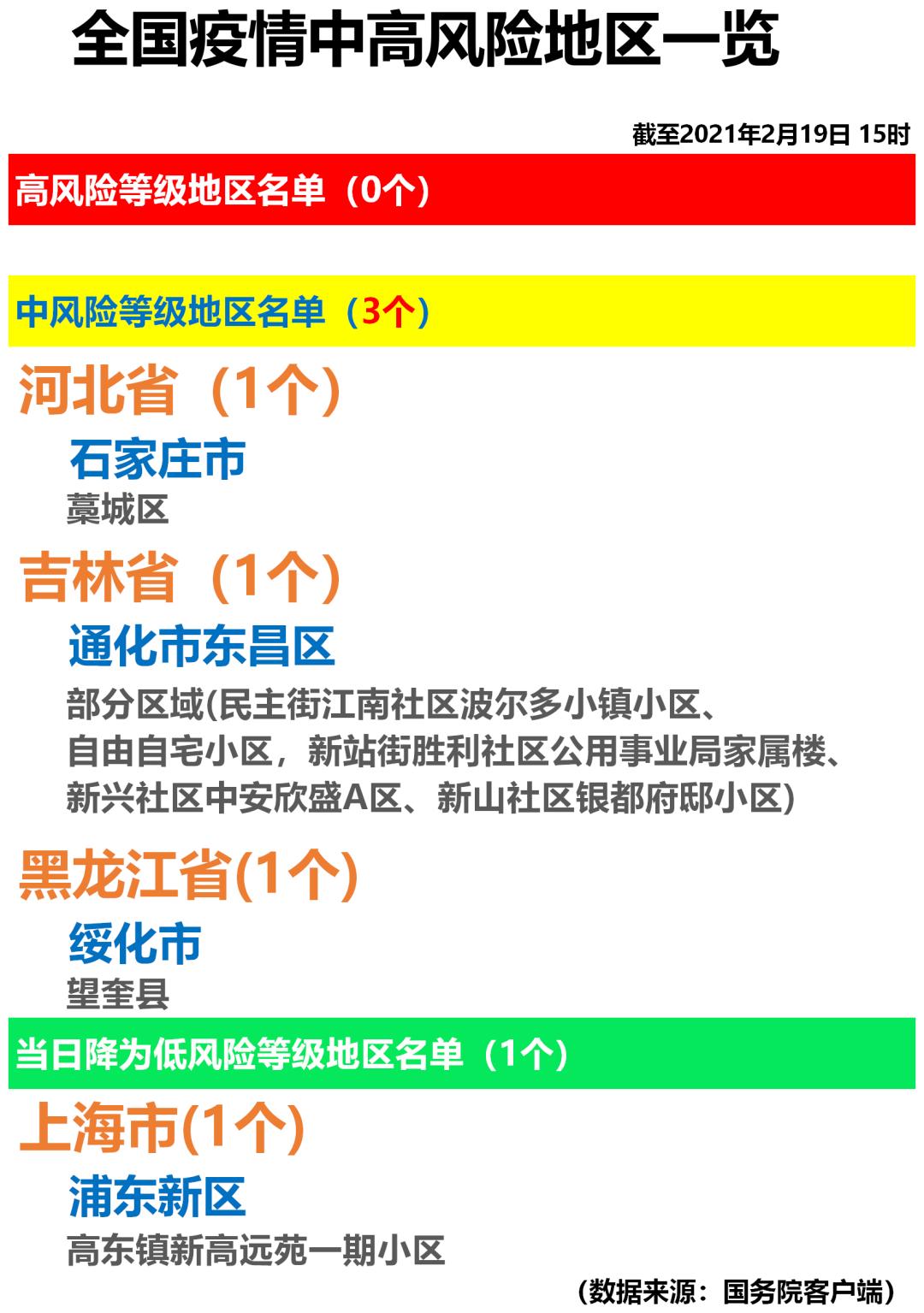 全國疫情中高風險地區一覽2021年2月19日