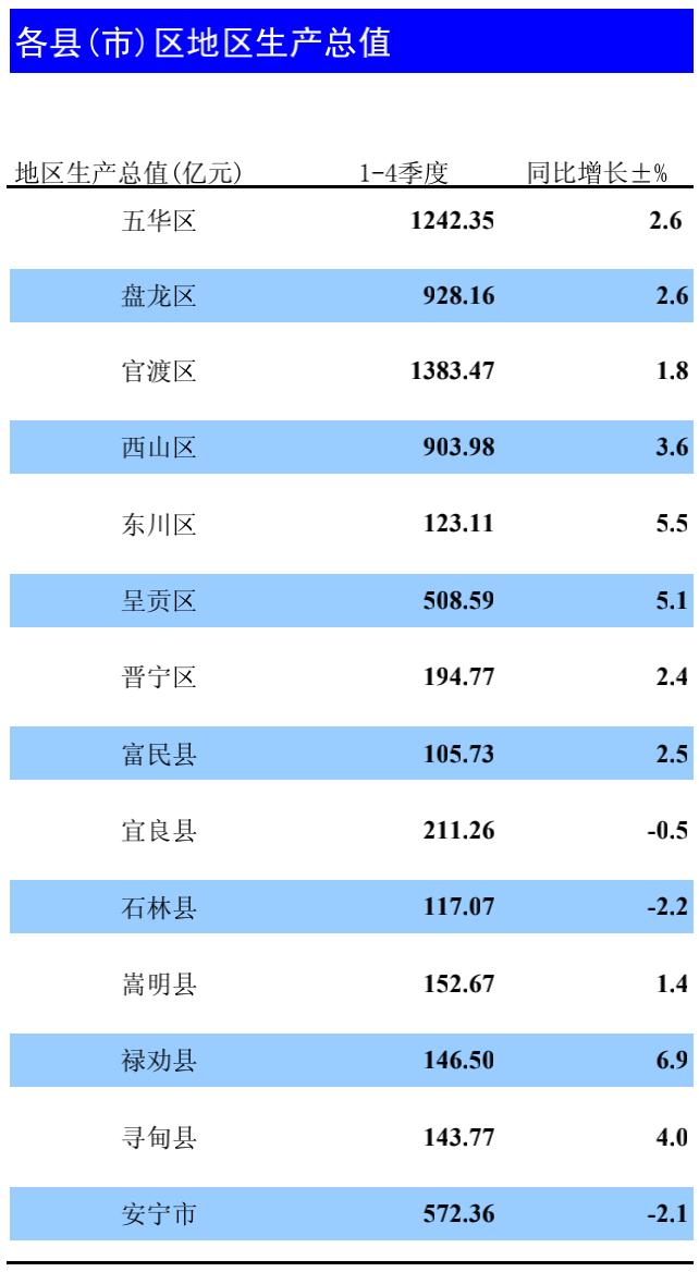 2020年昆明市gdp_速看!昆明2020年经济发展成绩单出炉