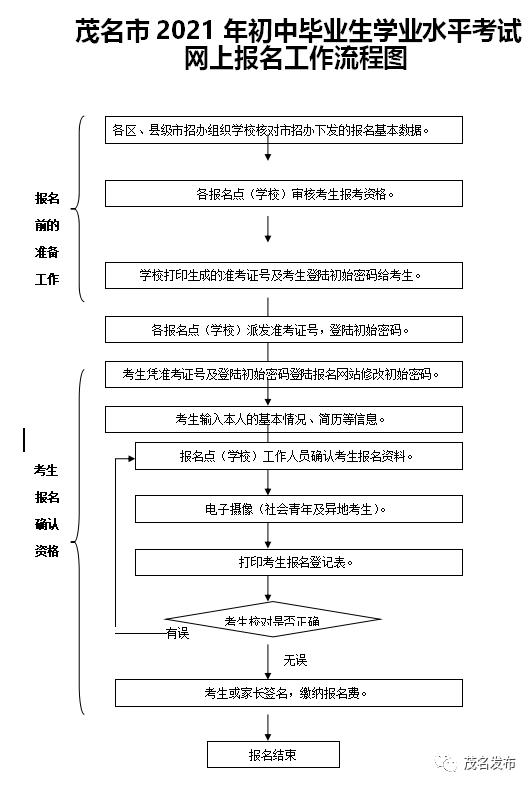 速看 今年茂名中考报名将于3月上旬开始 这些事项要注意