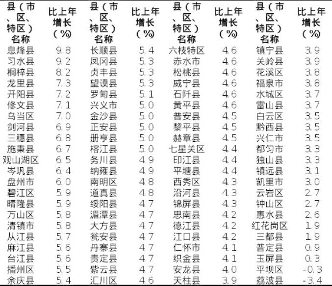 2020年贵州省县区gdp_贵州毕节各区县2020年GDP排名:七星关500亿第一,威宁县增速最快