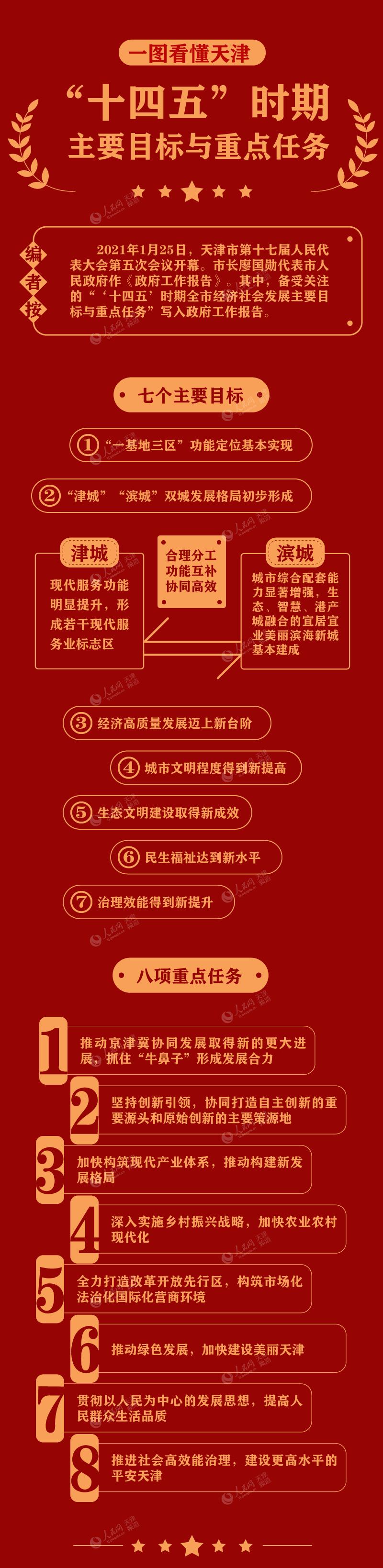 全国31省及直辖市十四五规划（附下载链接）