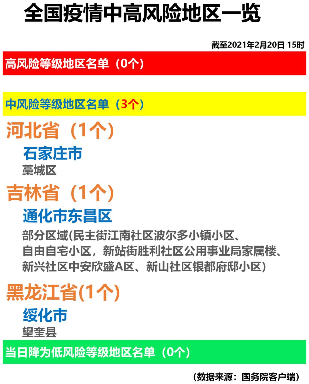 全國疫情中高風險地區一覽2021年2月20日