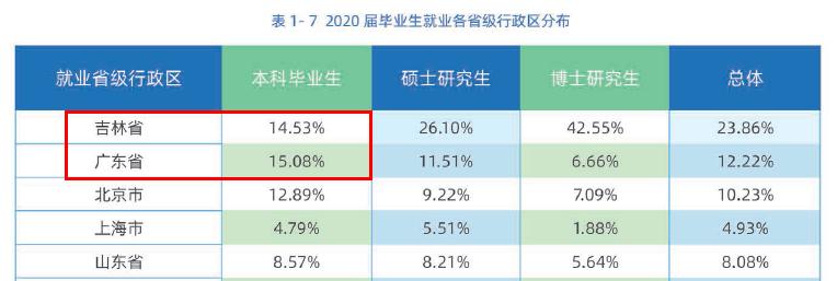 广东成“双一流”毕业生就业热门选择：福利待遇丰厚、落户便捷