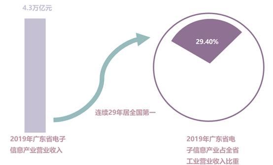 广东成“双一流”毕业生就业热门选择：福利待遇丰厚、落户便捷