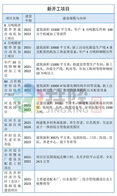 振奋！2021井陉大发展！16个重点项目遍地开花！