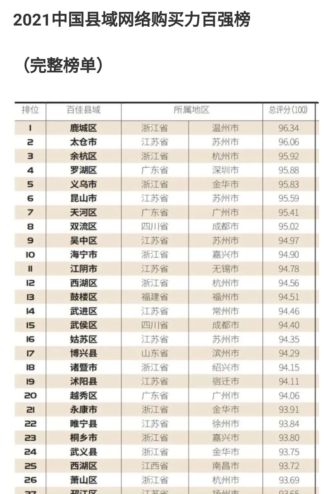 中国县城人口排名2021_2021年新一线城市排名 上海城市排名全国第一 成都人口数