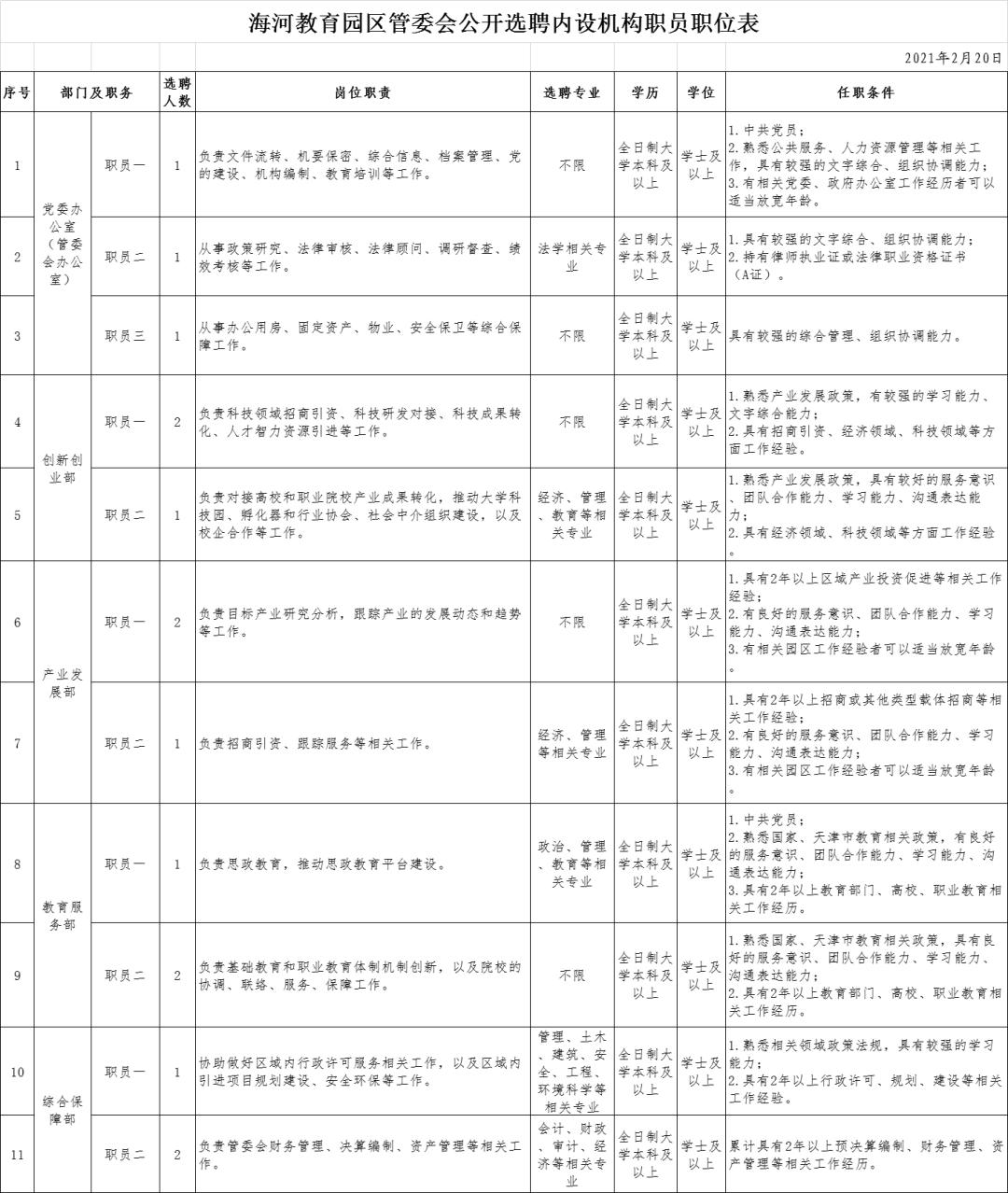 扩散海教园管委会公开选聘27人薪酬待遇职位表