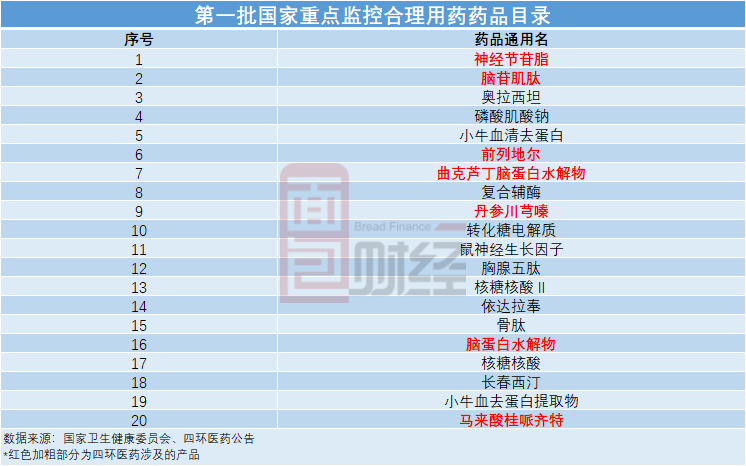 2019年7月,国家卫健委发布《第一批国家重点监控合理用药药品目录(化