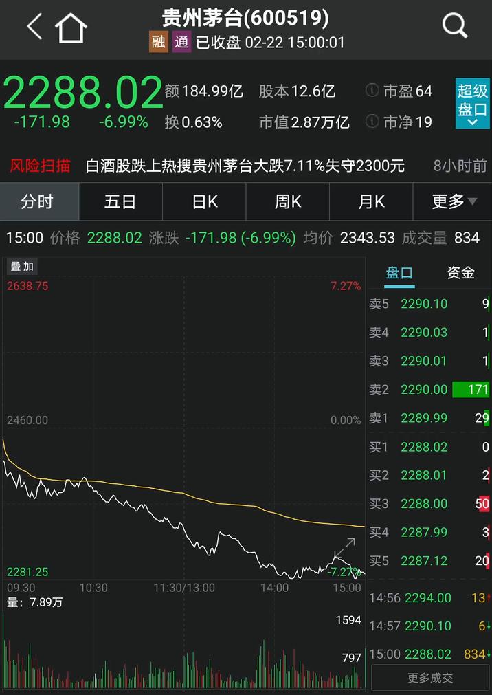a股变天了茅台突然大跌7抱团股狂跌基金茅台一起上热搜