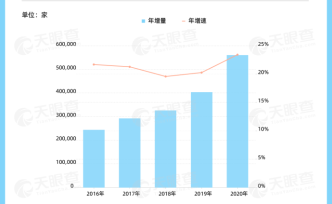 #节后水产价格回落#，数据显示2016-2020年我国水产相关企业年均注册增速超20%